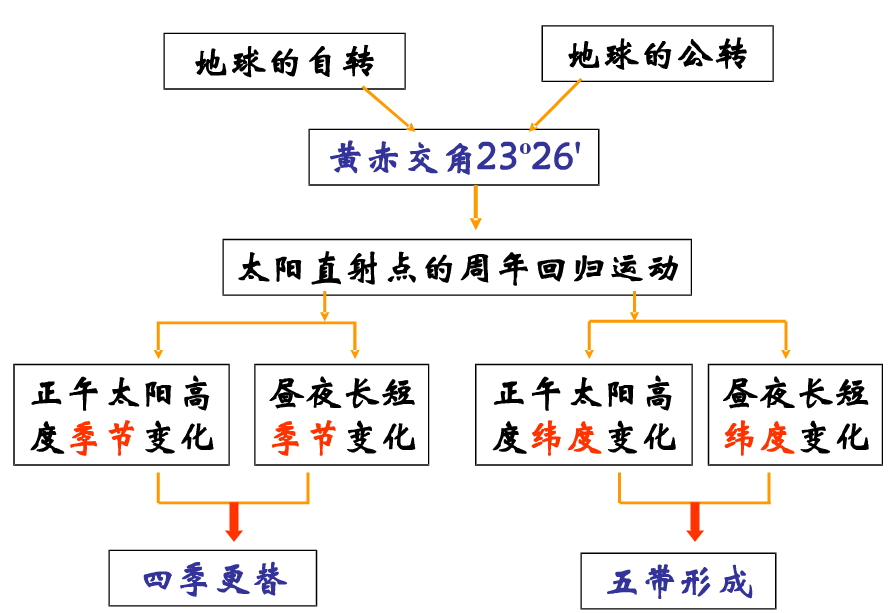 地理必修一知识结构框架图