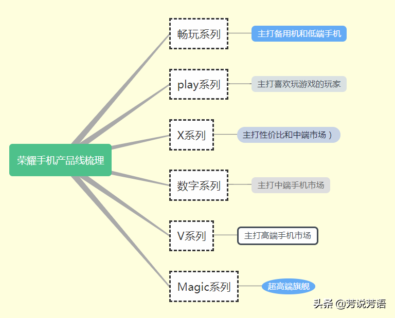 2021年（4月）有哪些荣耀手机值得购买？