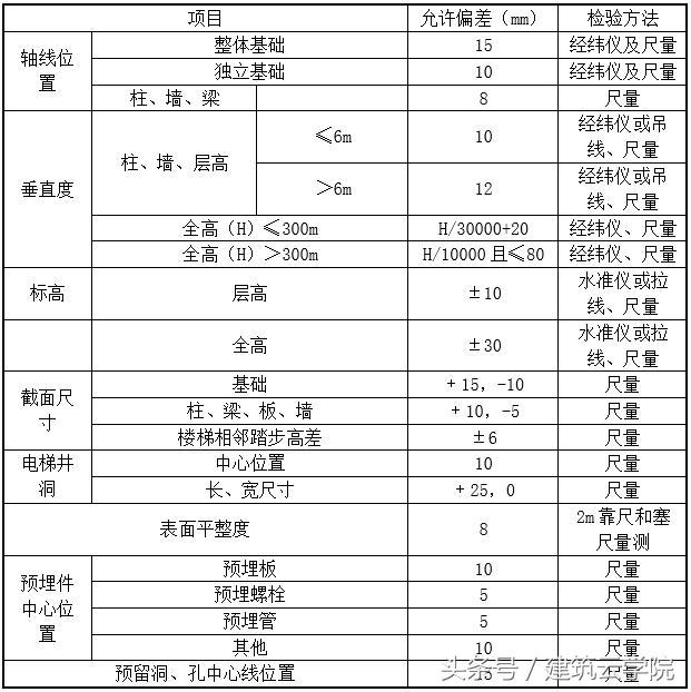 混凝土结构，施工验收规范及检验方法