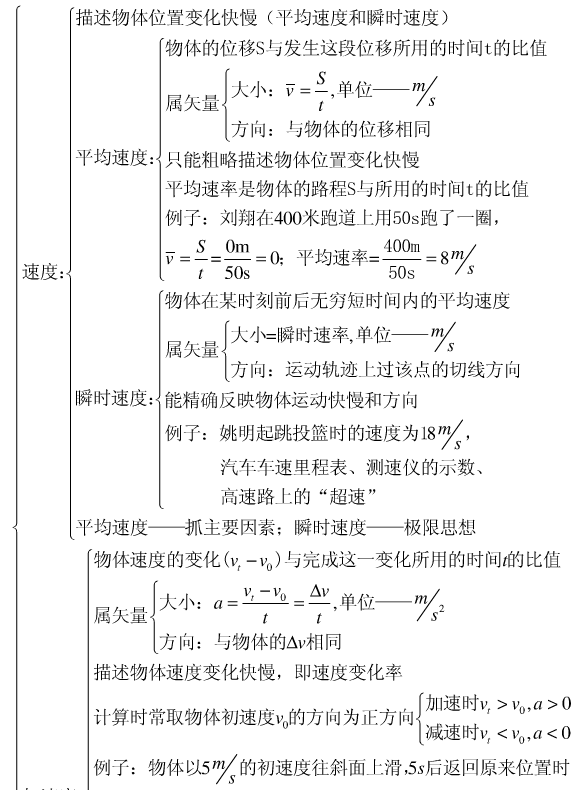 物理必修一知识结构框架图