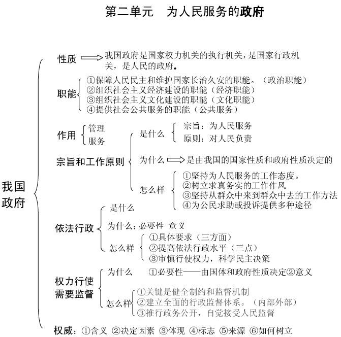 政治必修二知识结构框架图