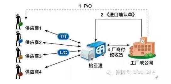 供应链金融五大模式分析与举例
