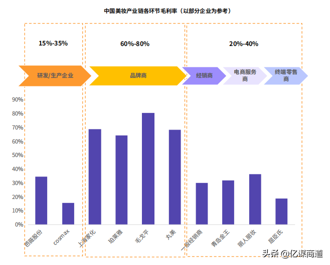 2020年还有哪些暴利行业？我发现有一个行业毛利润高达60%-80%