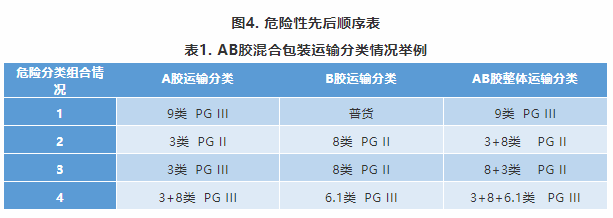 AB胶类产品危险性如何分类？