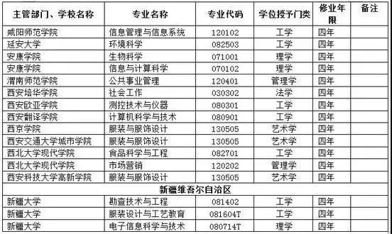 教育部2017年已撤销这些本科专业