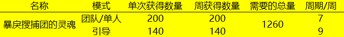 DNF：百变怪装备全面科普，合理使用可大幅缩短毕业时间