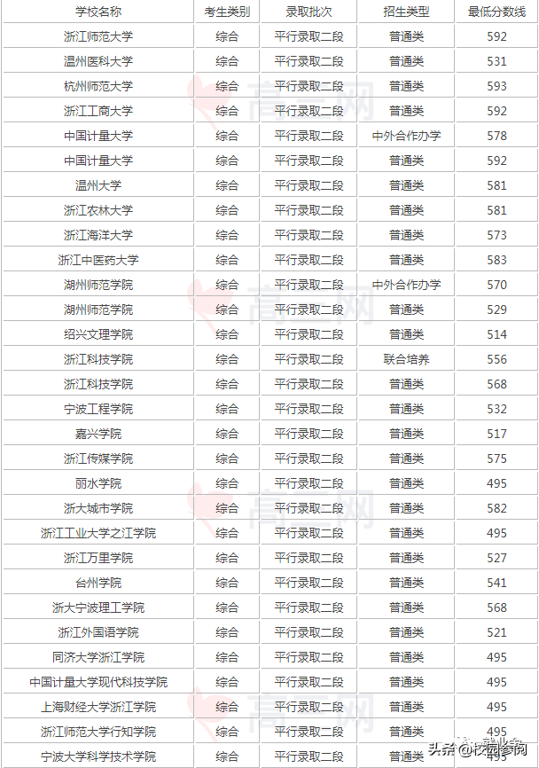 2021浙江二本大学排名及分数线