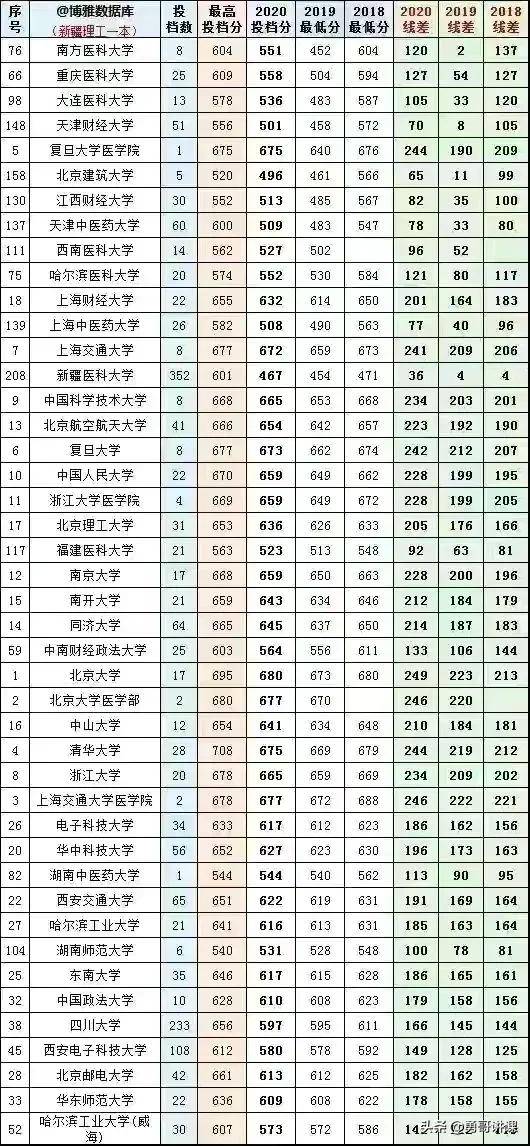 新疆本科大学的最低录取分数线和最低排名，大家一定要认真看看