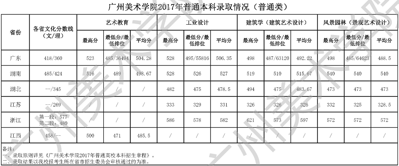 广州美术学院2017年艺术类专业录取分数线