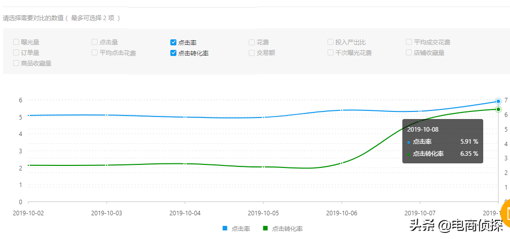 拼多多我用白车1.0玩法，场景推广7天卖出4620单成交花费降低一半