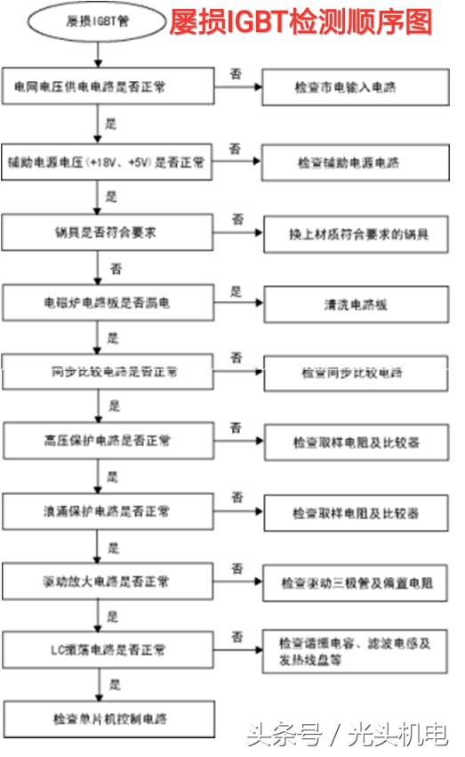 经验分享（一般人我不告诉他）电磁炉常见故障检修（一）