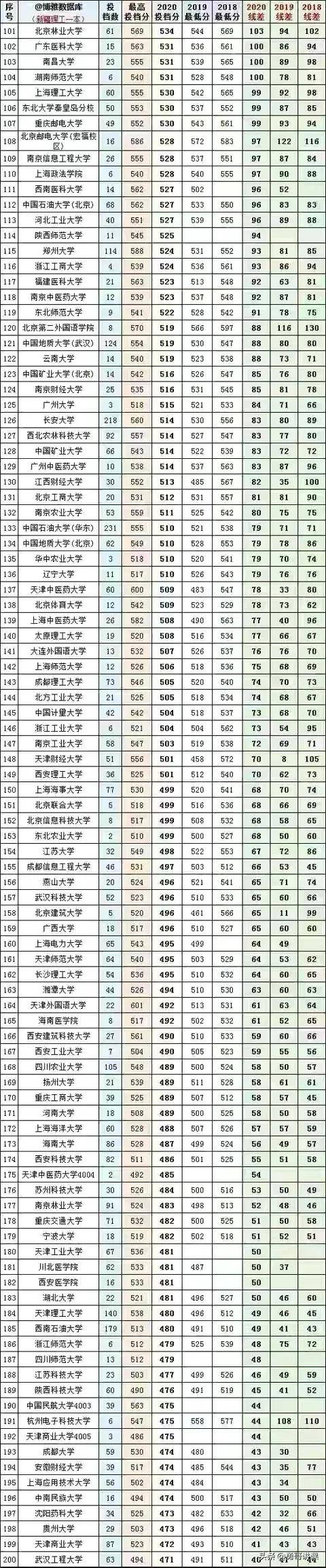 新疆本科大学的最低录取分数线和最低排名，大家一定要认真看看