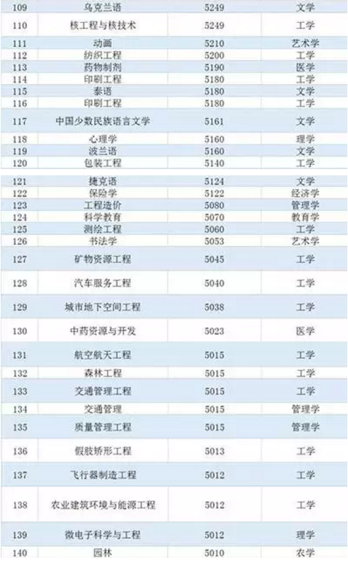 中国236个专业平均薪酬大排行