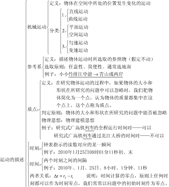 物理必修一知识结构框架图