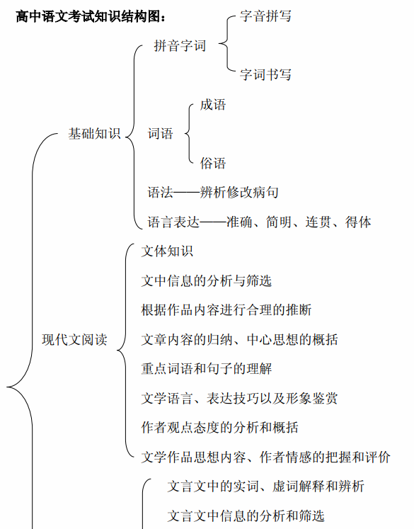 语文必修一知识结构框架图