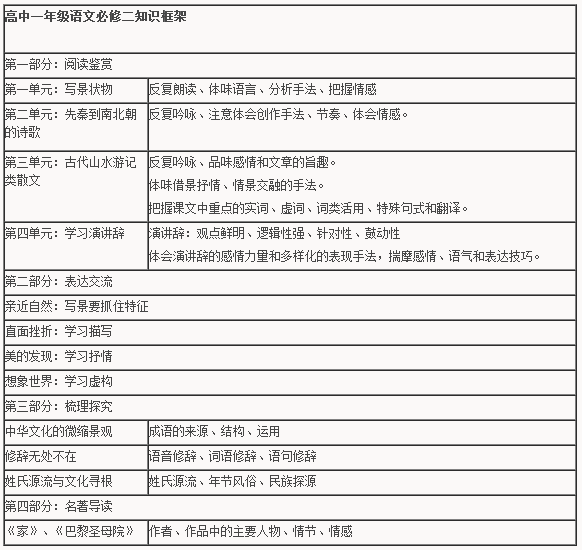 语文必修二知识结构框架图