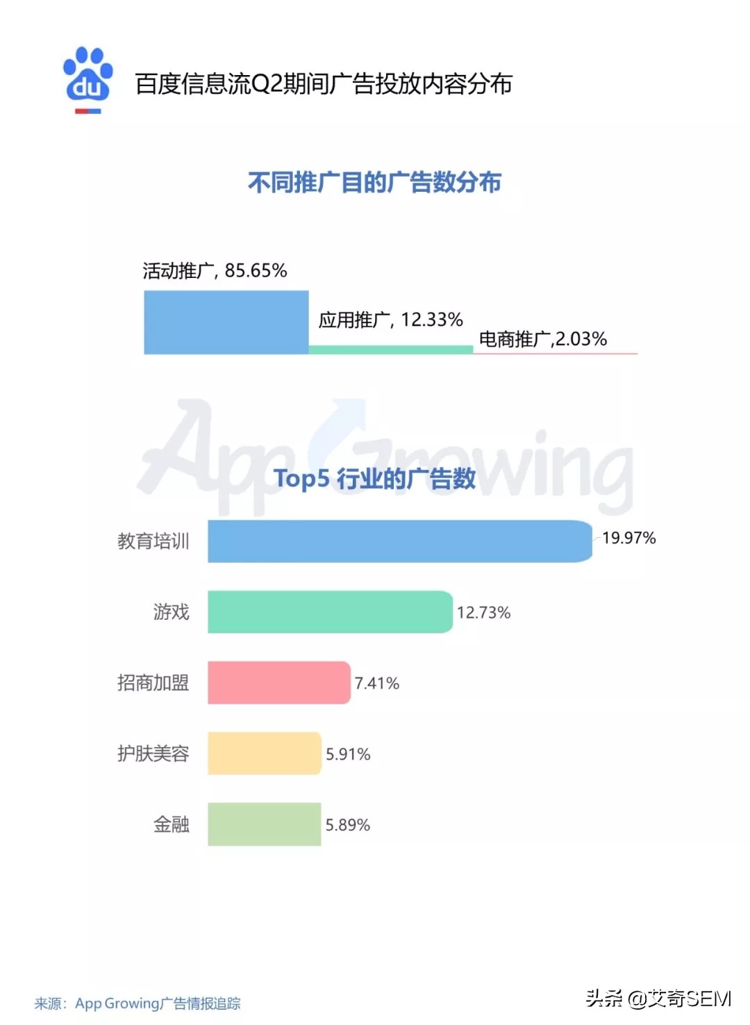 Q2广告投放有哪些趋势？5大主流移动广告平台投放洞察