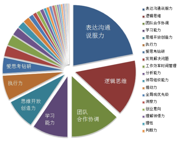 近二百份数据告诉你，产品经理实习生都招怎样的人？