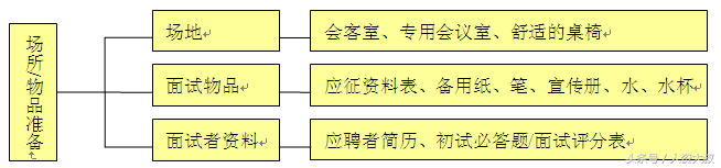 HR从小白到骨干5：面试前需要准备的三项工作！