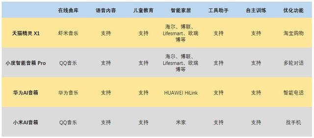 四大爆款智能音箱评测 不能说的秘密都在这里