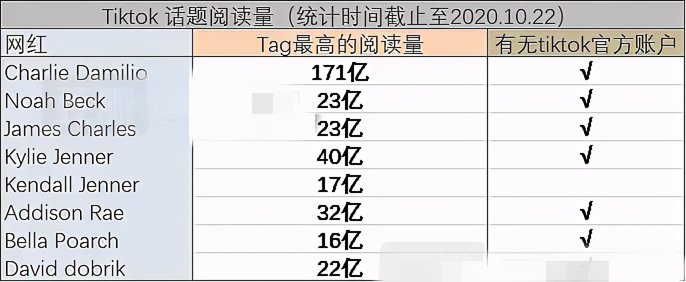 “国外抖音”的一姐网红，16岁年入千万，网友不认识林肯认识她