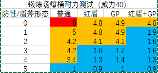 怪物猎人世界：对各武器盾牌防御后掉血、掉耐的数据分析