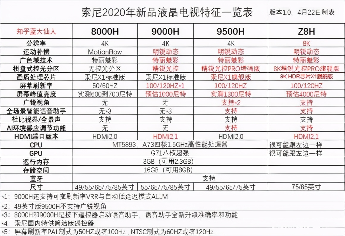 主要集中在中低配机型，最近一个月哪几款索尼电视卖得好？