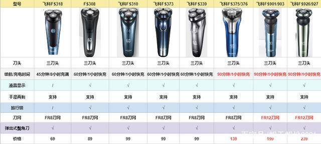 飞科剃须刀怎么样？哪款性价比最高？2021年飞科剃须刀推荐