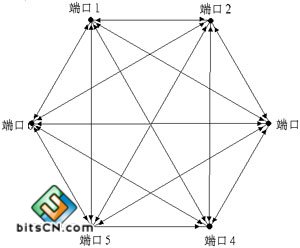 星型、总线型、环型、树型、分布式网状拓扑结构