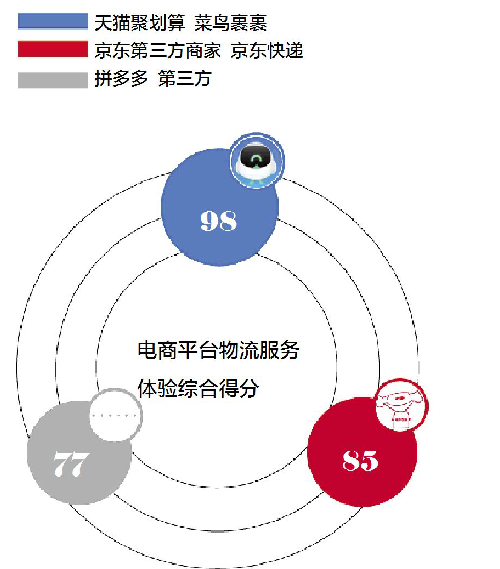 评测五大快递平台：上门取件1小时成标配，菜鸟裹裹寄件时效最佳