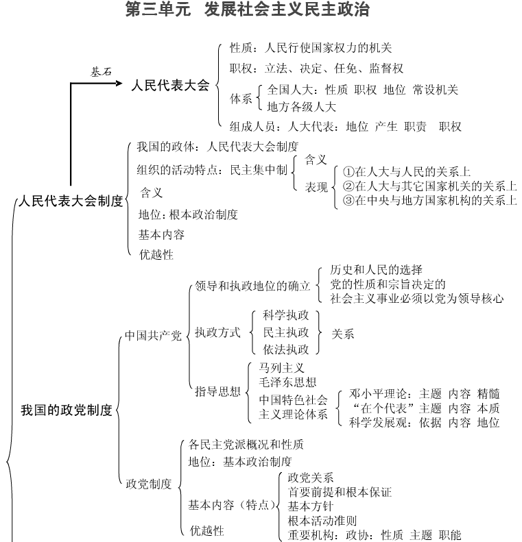 政治必修二知识结构框架图