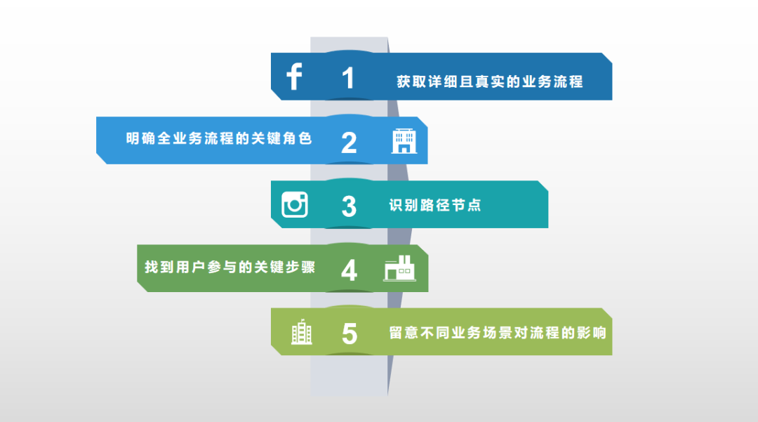 业务流程梳理—数据分析的基石