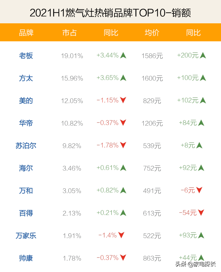 燃气灶哪家强？2021上半年TOP50爆款产品透秘！哪些品牌值得购买