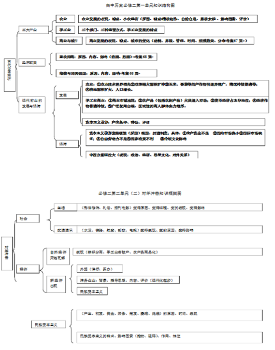 历史必修二知识结构框架图