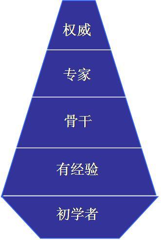 图解企业人才结构演变规律