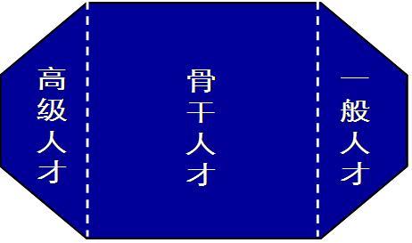 图解企业人才结构演变规律