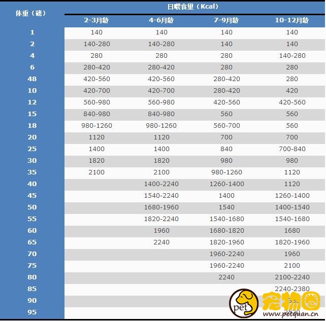 狗狗喂食量标准一览，喂养剂量和体重有关(附带食量对照表)