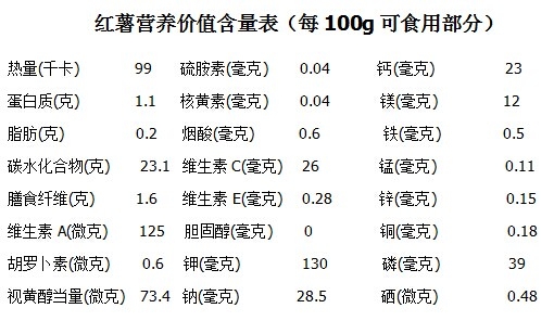 红薯的营养价值：富含多种维生素和碳水化合物