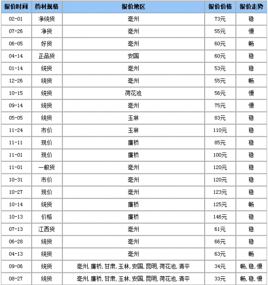海金沙价格