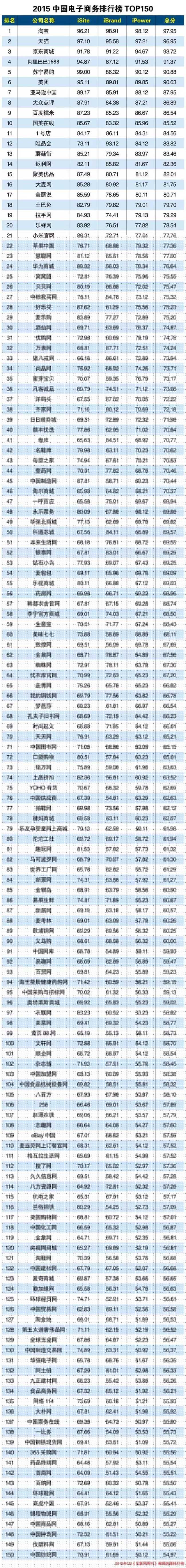 电子商务排行榜