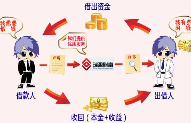 p2p理财
