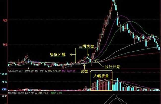 洗盘和出货的区别