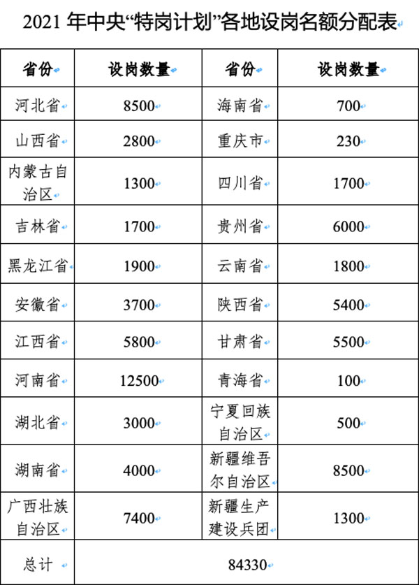 2021年全国招聘特岗教师84330名，待遇如何？前景如何？