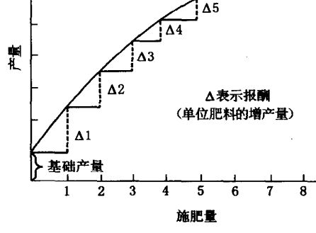 肥料报酬递减