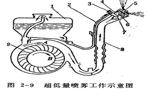 怎样使用超低量喷雾机