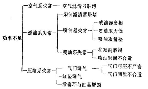 故障分类