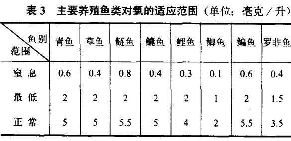 养鱼技术