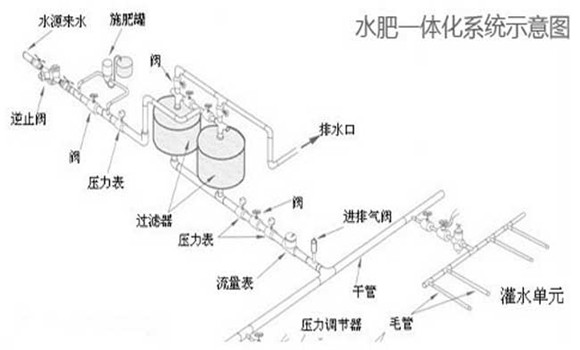 水肥一体化技术介绍