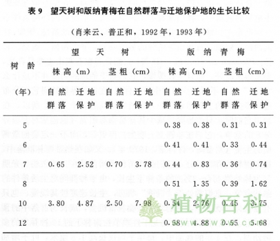 迁地保护活植物的成功栽培