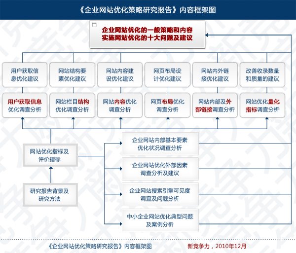 企业网站优化研究